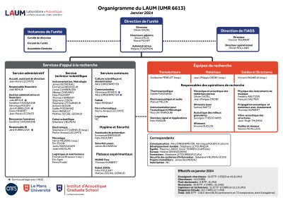 Organigramme du LAUM