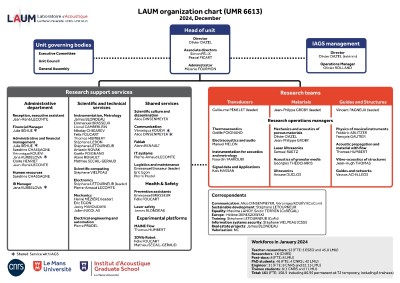 Organization chart of LAUM