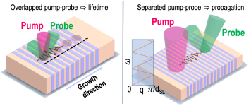 Configurations expérimentales pour la génération et la détection d'ondes acoustiques de surface sur la surface libre d’un super-réseau clivé le long de sa direction de croissance et permettant de mesurer (à gauche) le temps de vie et (à droite) la propagation des ondes acoustiques de surface