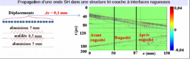Contrôle non destructif de rugosité par décohérence d'ondes modales, caractérisation du collage de plaques rugueuses par ondes SH.
