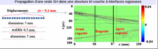 Non-destructive testing of roughness by modal wave decoherence, characterization of of rough plates by SH waves.